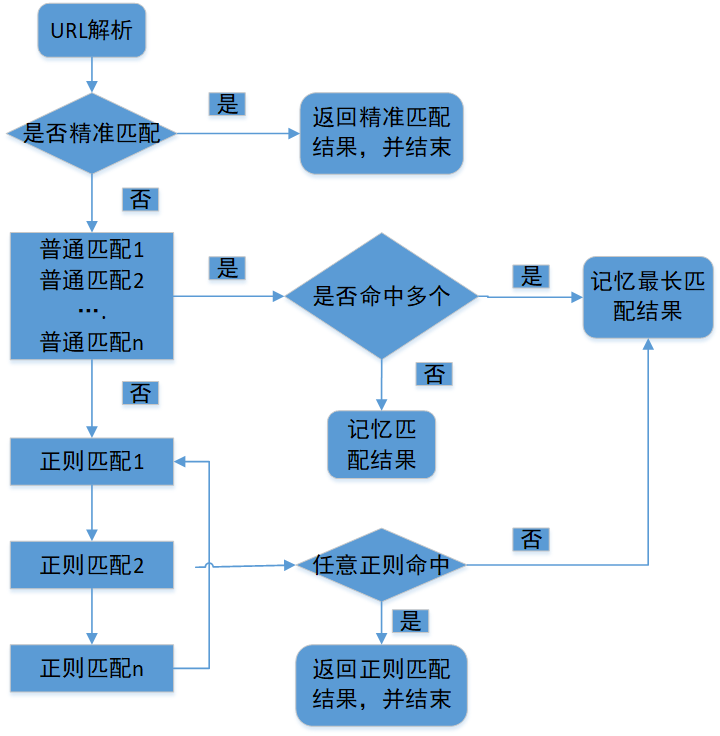 Locatio总结详图